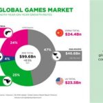 Size Of Video Game Market