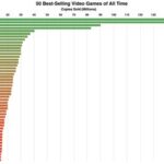 Top Grossing Video Games Of All Time