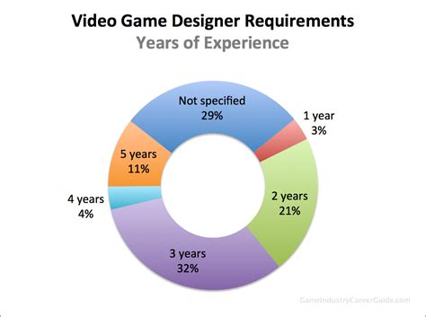 Video Game Designer Education Requirements