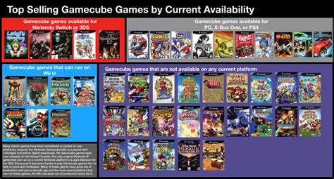 Best Selling Games On Gamecube