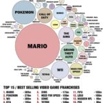 Best Selling Video Game Franchises