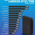 Best Selling Video Games Consoles