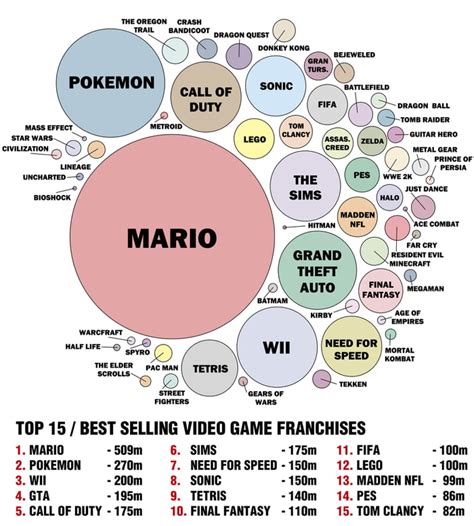 Best Selling Video Game Franchise Of All Time