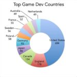 Best Game Developers In The World