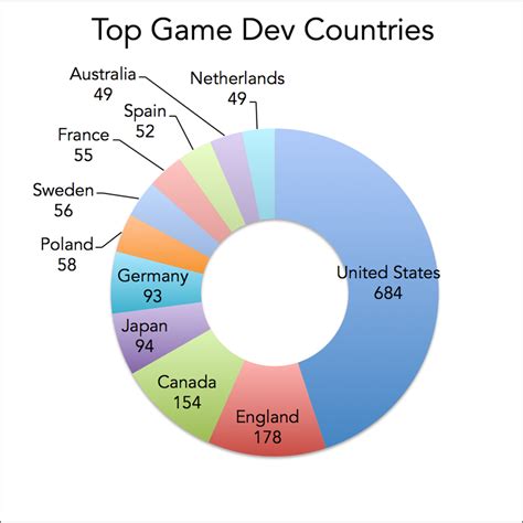 Best Game Developers In The World
