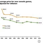 Video Game Prices Over Time
