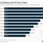 Best Selling Call Of Duty Game