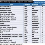 Best Selling Video Game By Year
