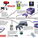 Timeline Of Video Game Consoles
