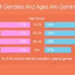 What Percentage Of The World Plays Video Games