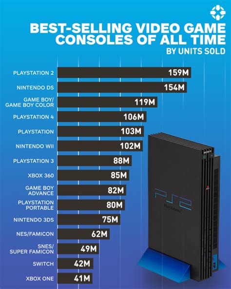 Highest Selling Video Game Console