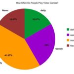 How Many People In The World Play Video Games
