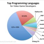 Best Programming Languages For Games