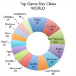 Best Game Development Companies In World
