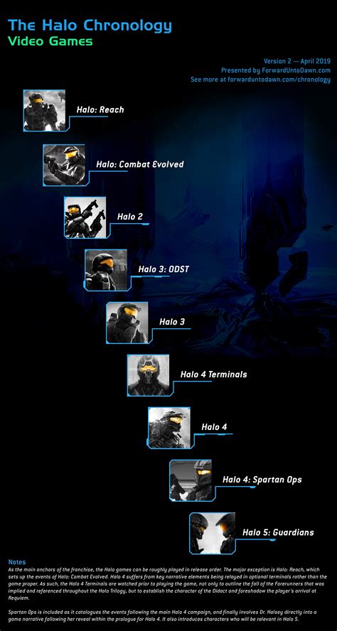 Halo Games In Order To Play
