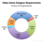Video Game Designer Education Cost